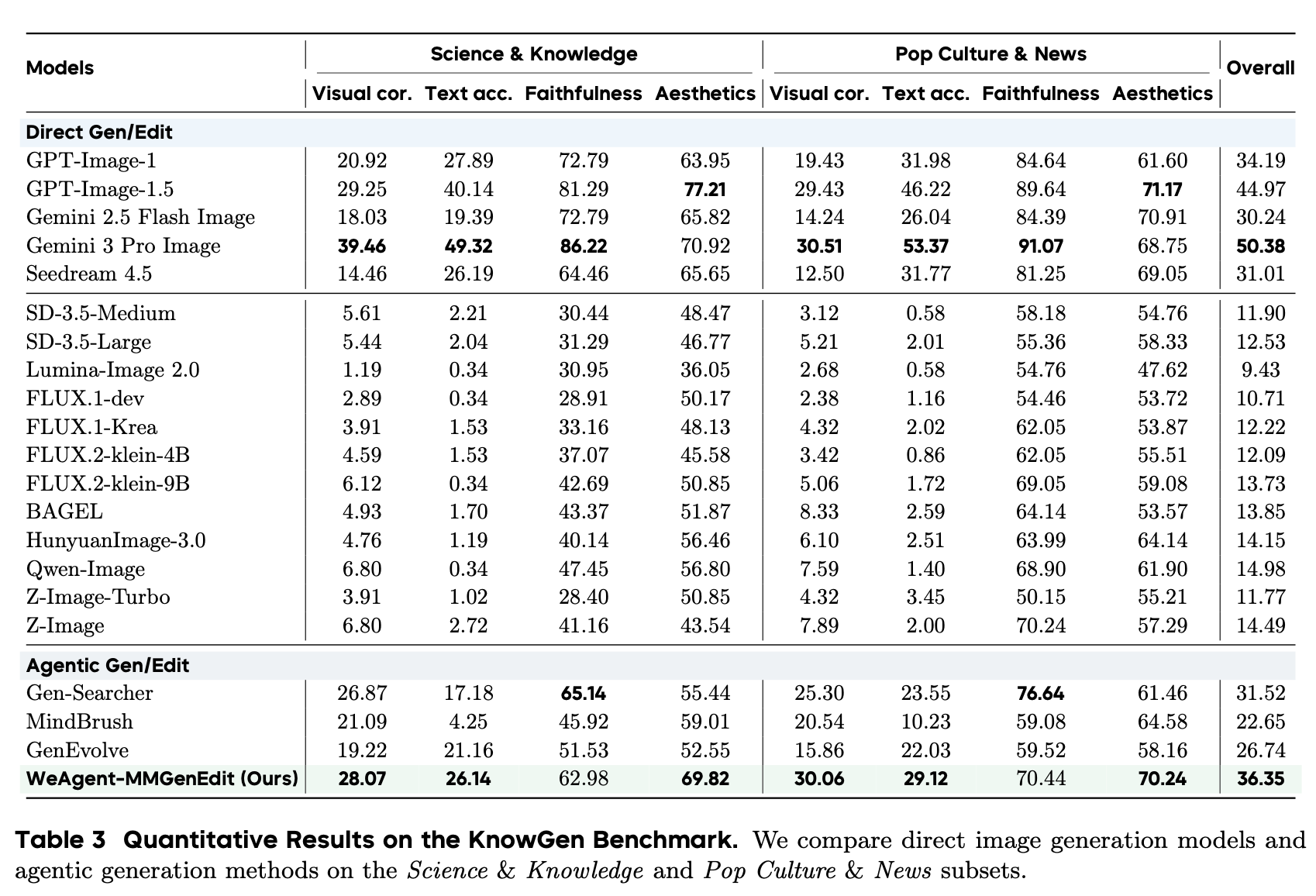 Table 3 quantitative results on the KnowGen benchmark