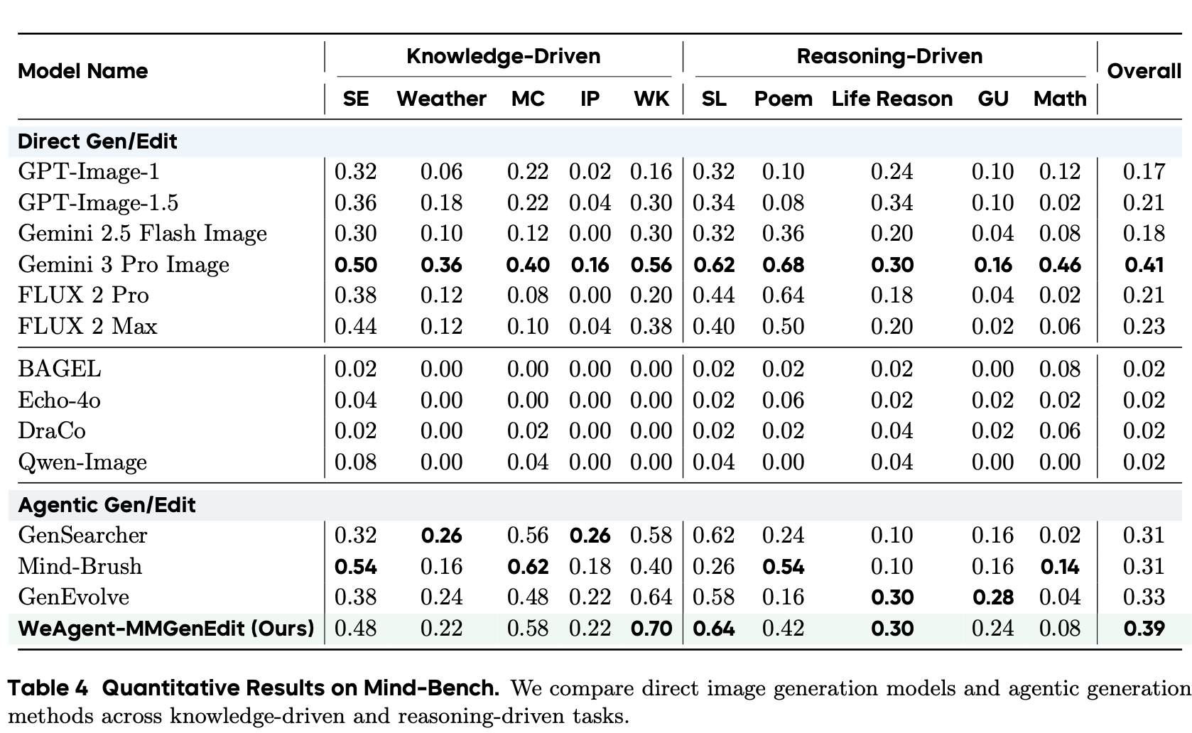 Table 4 quantitative results on Mind-Bench