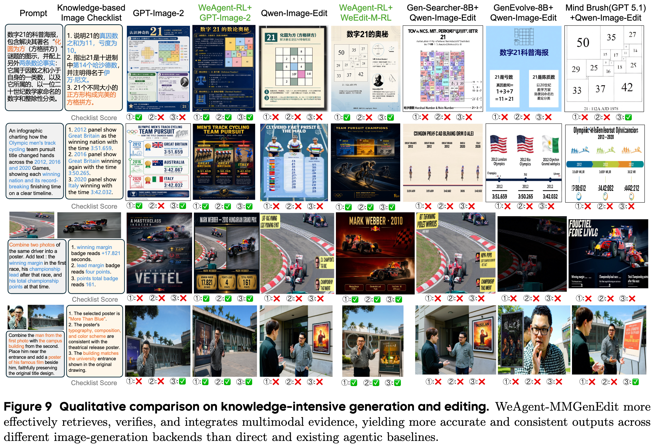Figure 9 qualitative comparison on knowledge-intensive generation and editing