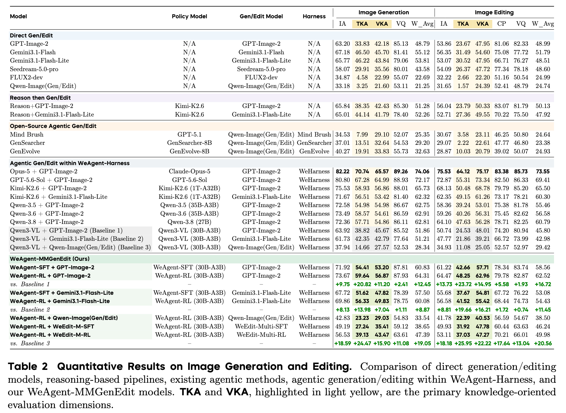 Table 2 quantitative results on image generation and editing