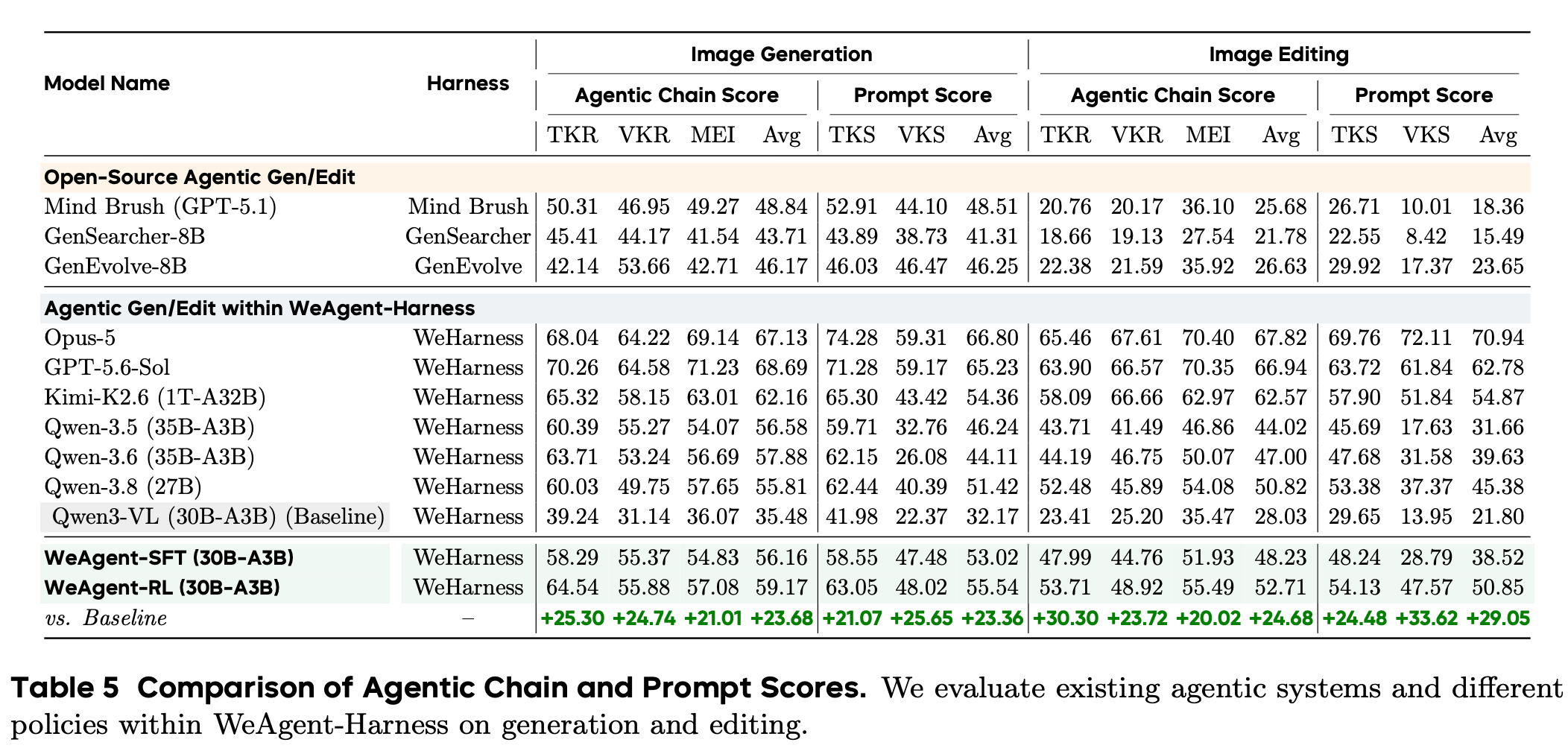Table 5 comparison of agentic chain and prompt scores