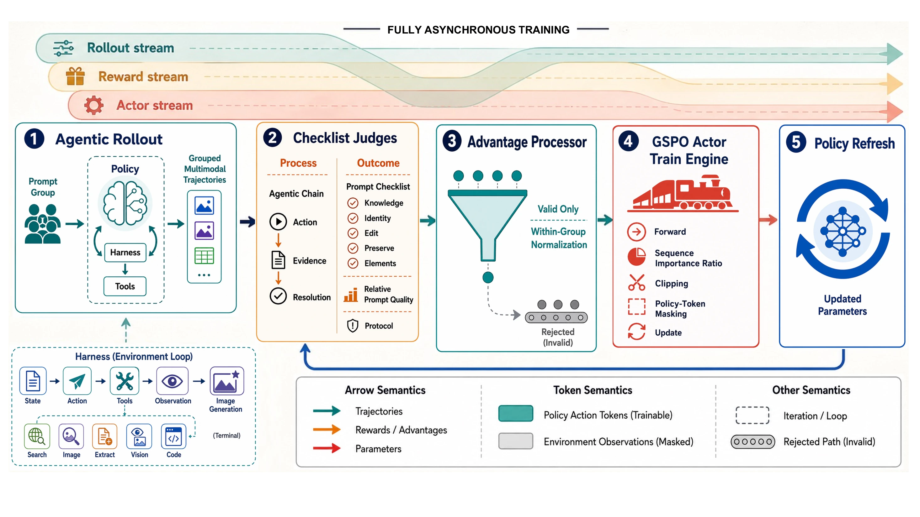 Checklist-grounded agent reinforcement learning pipeline