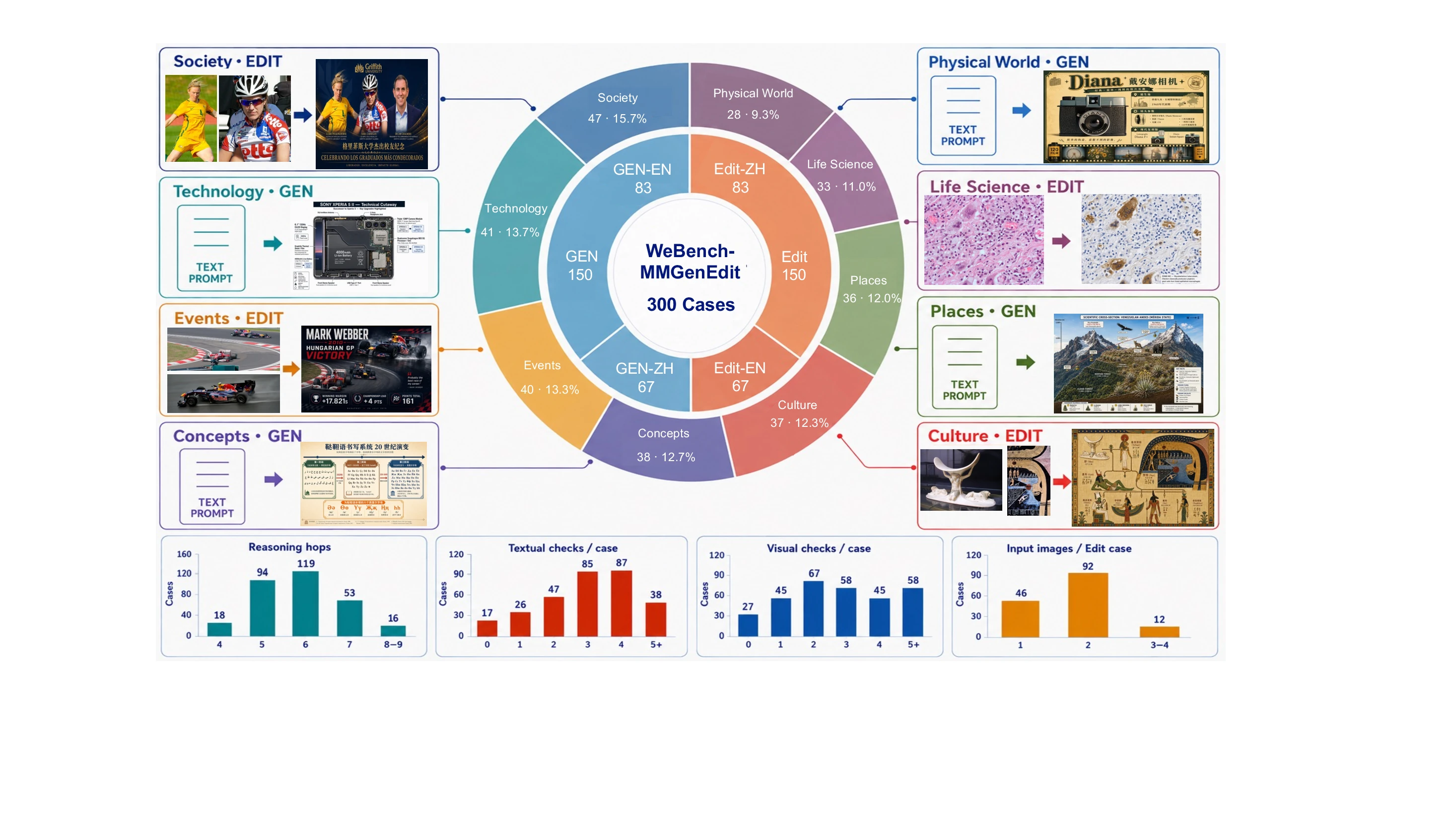 Composition of the 300-case WeBench-MMGenEdit benchmark across languages, task types, domains, reasoning depth, and reference-image count