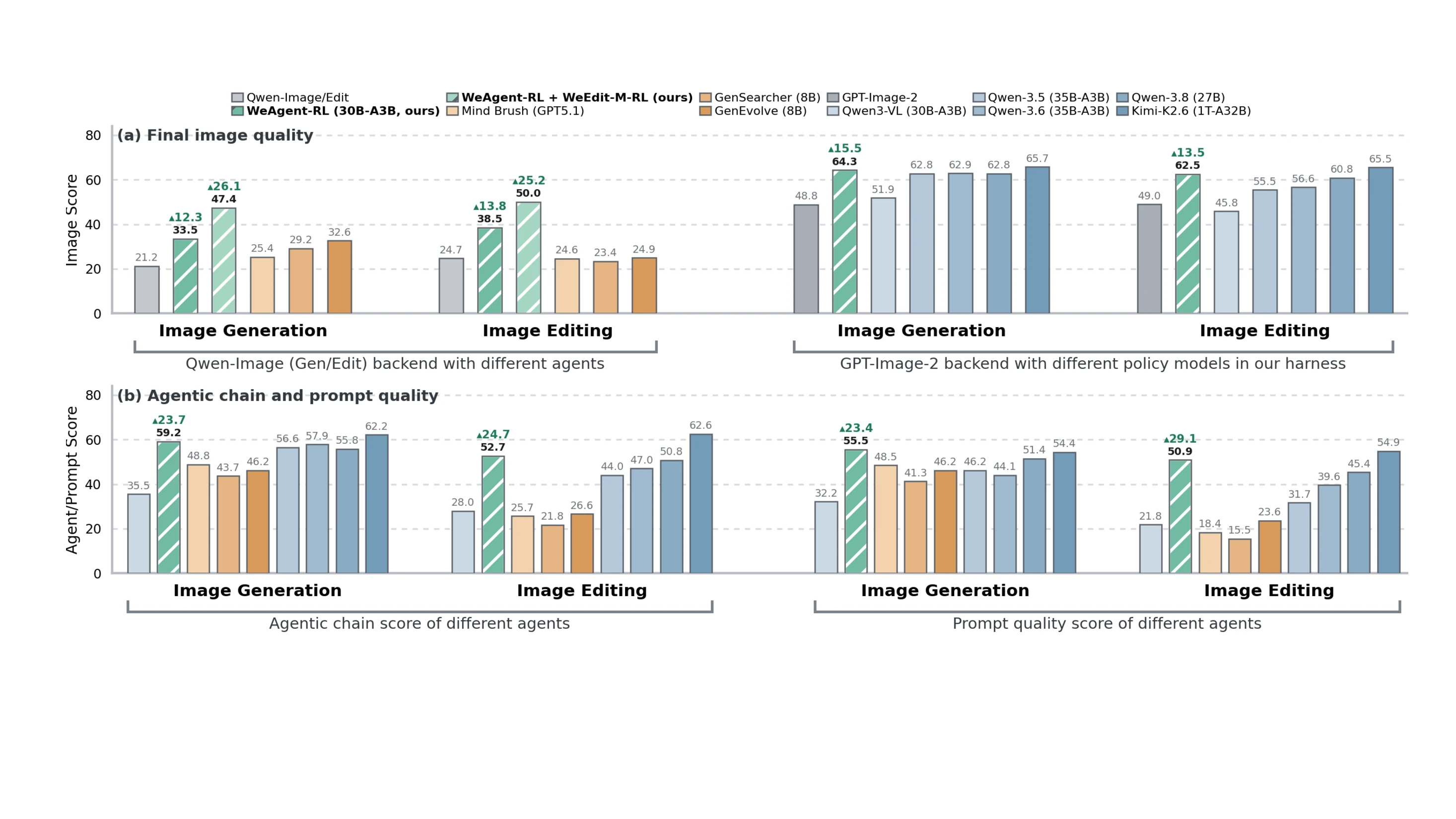 At-a-glance bar charts comparing final image quality, agentic chain quality, and prompt quality