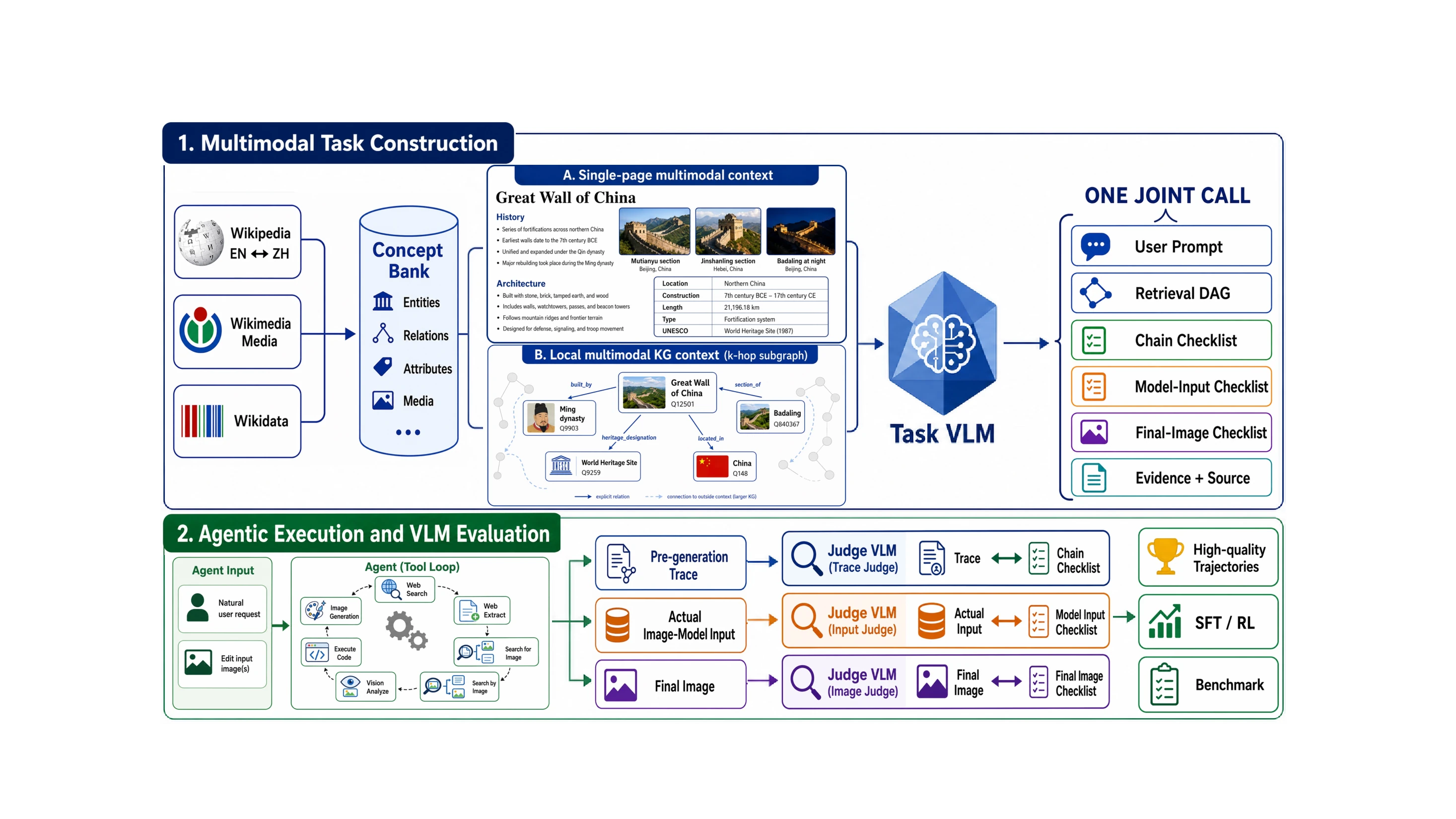 WeDataset-MMGenEdit construction pipeline from concept bank and knowledge graph to tasks, checklists, trajectories, and evaluation