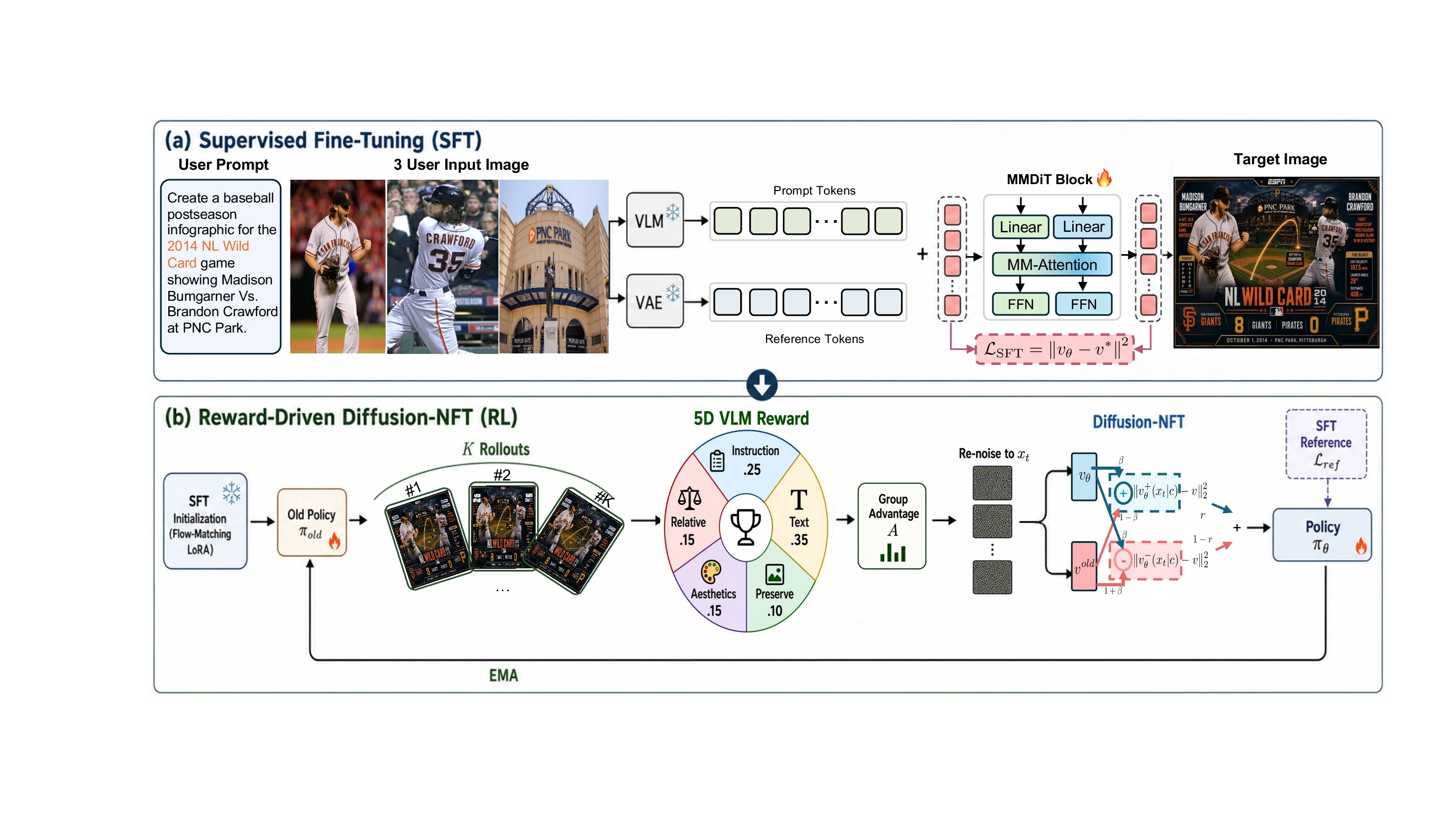 Multi-reference image editing supervised fine-tuning and reinforcement learning pipeline
