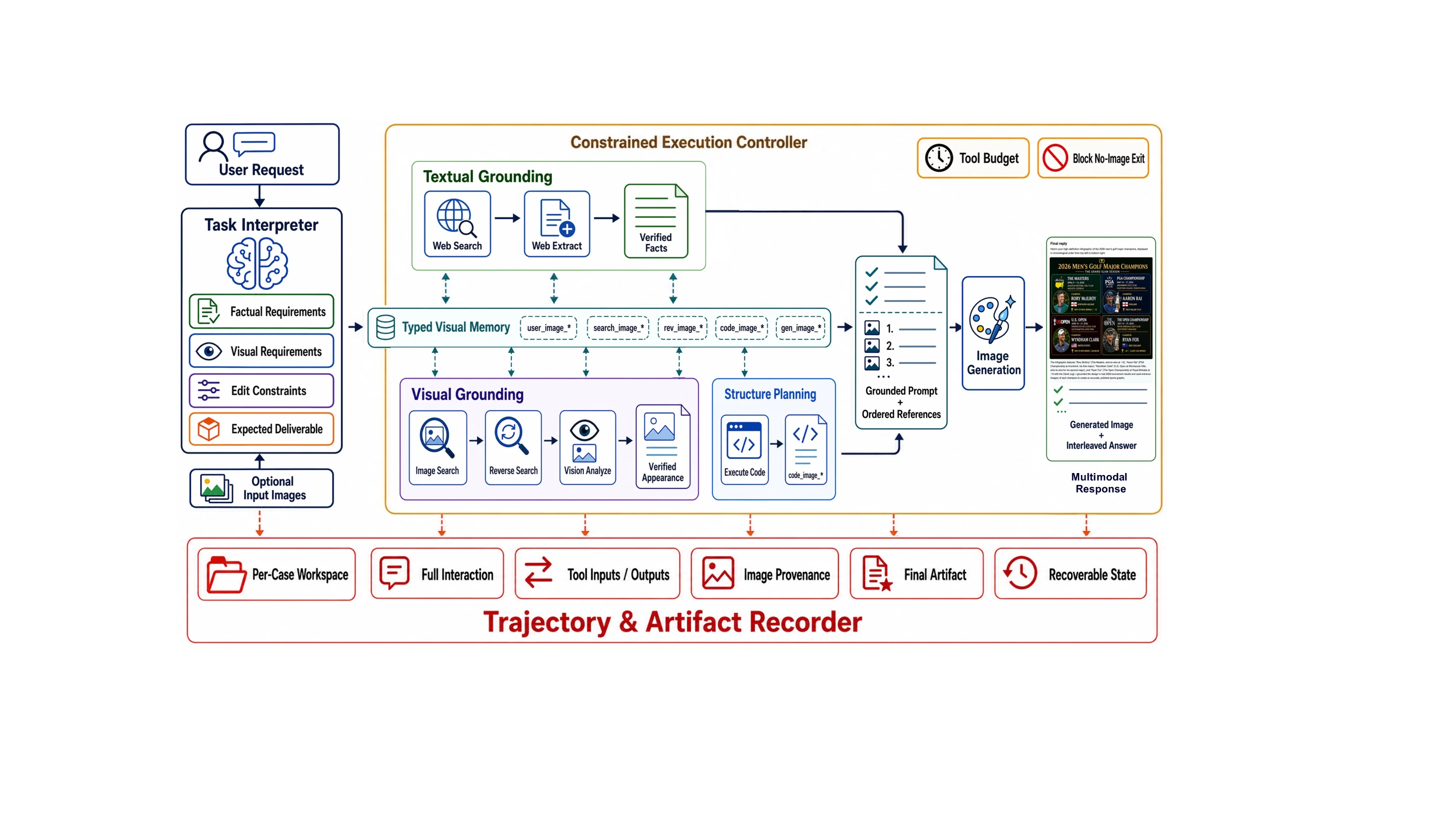 Architecture of WeAgent-Harness, showing textual grounding, visual grounding, structured planning, image generation, and trajectory recording