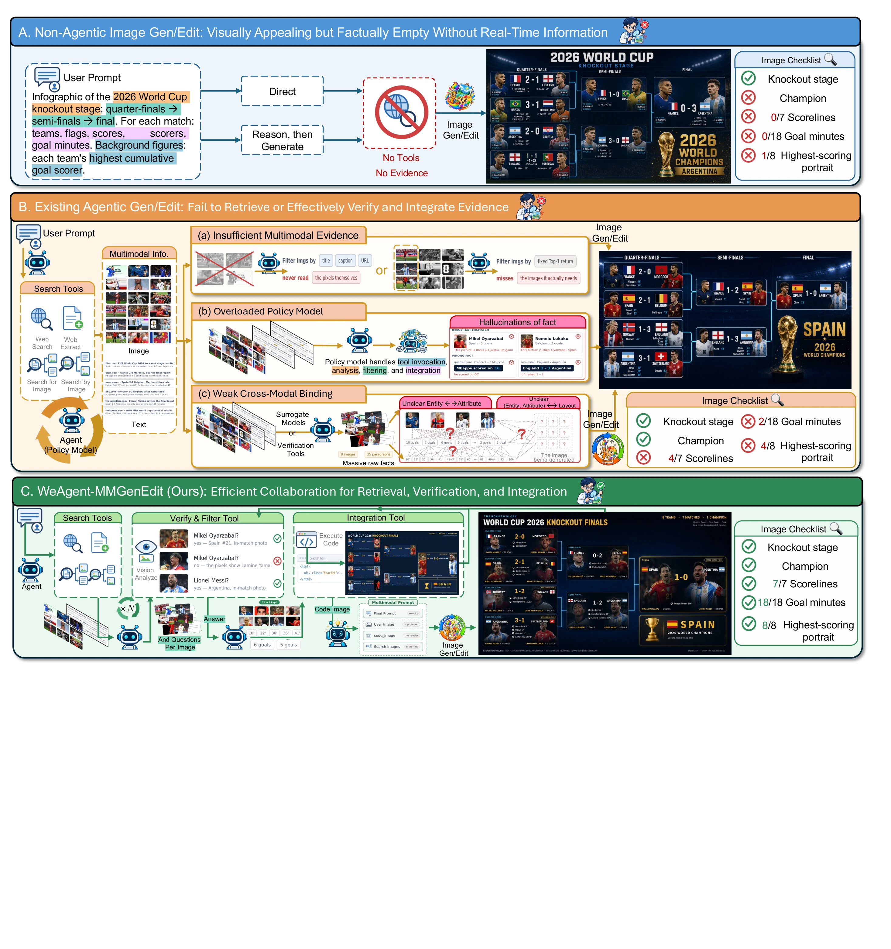 Comparison of closed-book, existing agentic, and WeAgent-MMGenEdit paradigms